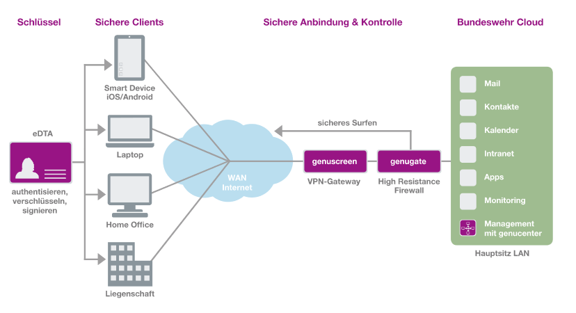 Grafik: VS-NfD-Kommunikation der Bundeswehr