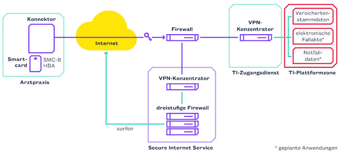 Grafik: Der VPN-Zugangsdienst im Überblick