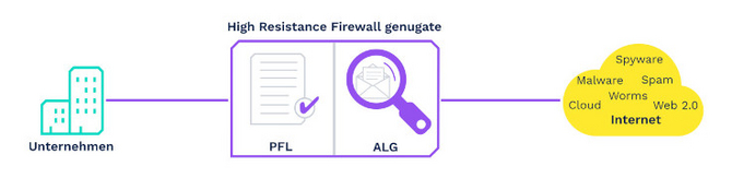 Grafik Funktionsweise der Firewall genugate