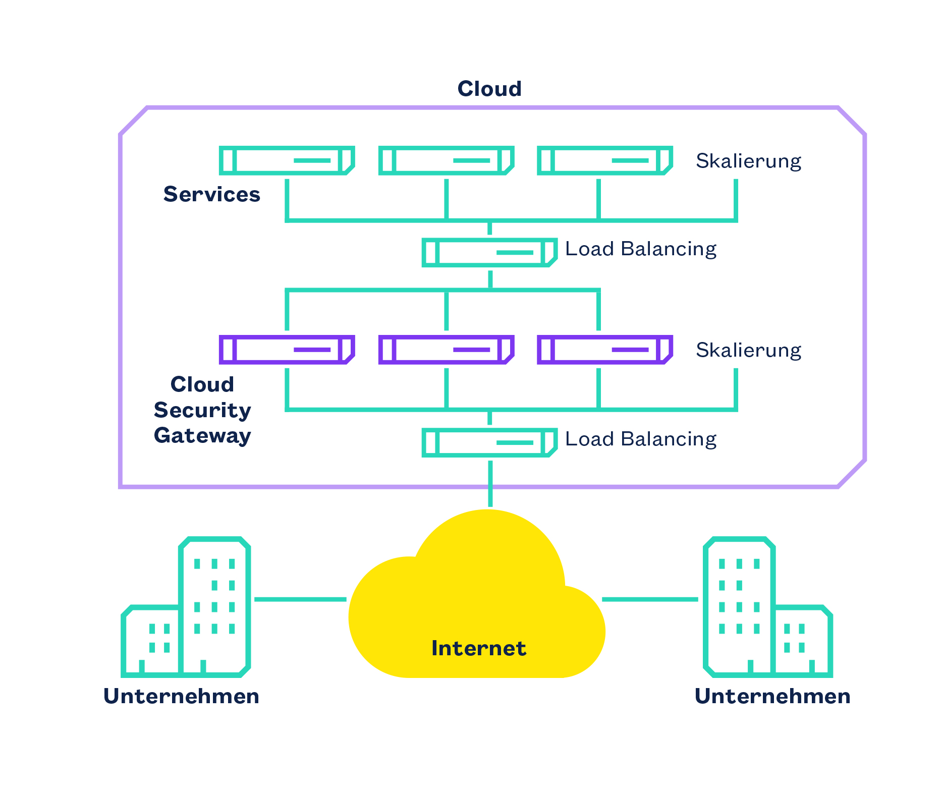 Als virtuelles System kann das Cloud Security Gateway in beliebig vielen Instanzen betrieben werden Cloud Security Gateway Anwendungsgrafik