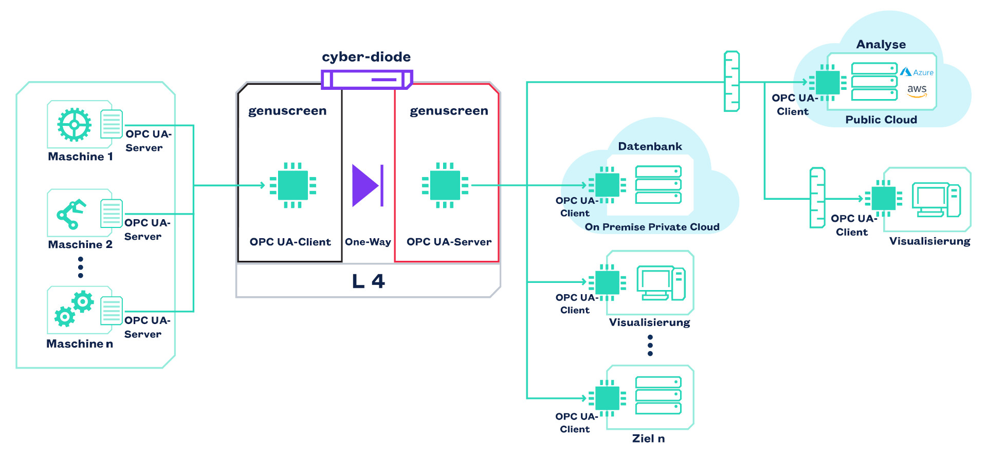 Grafik: Hochsicheres Anlagen-Monitoring mit cyber-diode