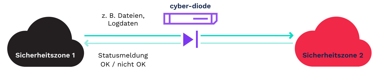 genua cyber diode Anwendung Hochsicherheitsnetz