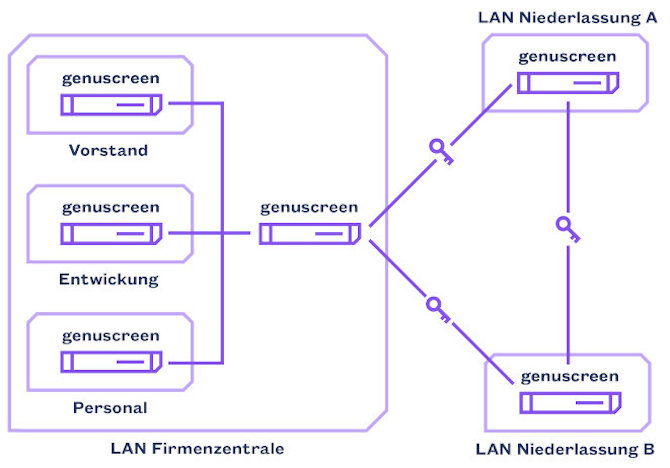 Standortanbindung und interne Sicherheitszonen mit genuscreen