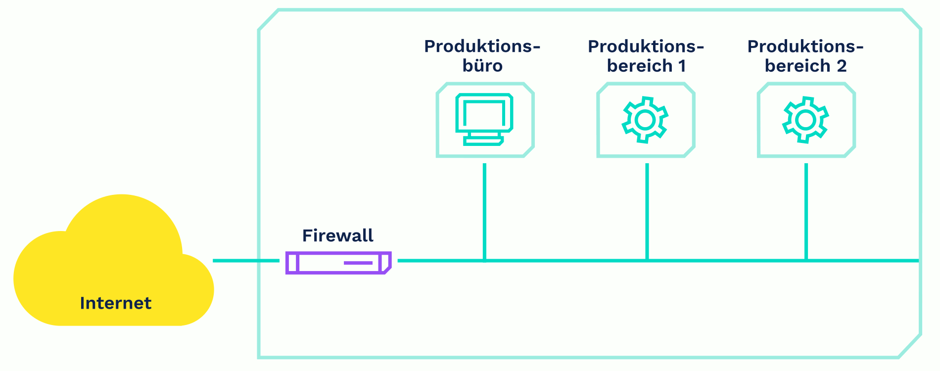 Zonenbildung mit genuwall für sichere Produktionsbereiche Zonenbildung mit genuwall für sichere Produktionsbereiche
