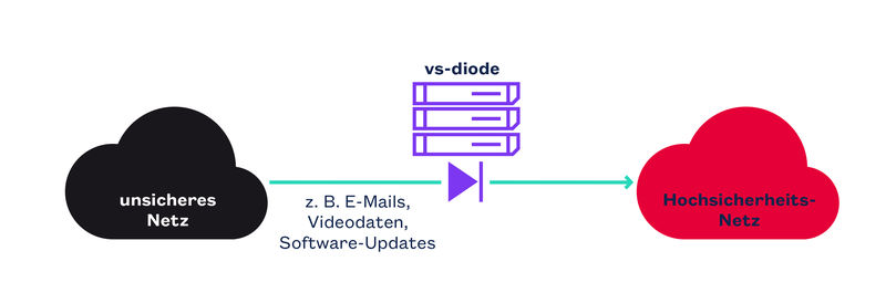 vs-diode Anwendung Hochsicherheitsnetz