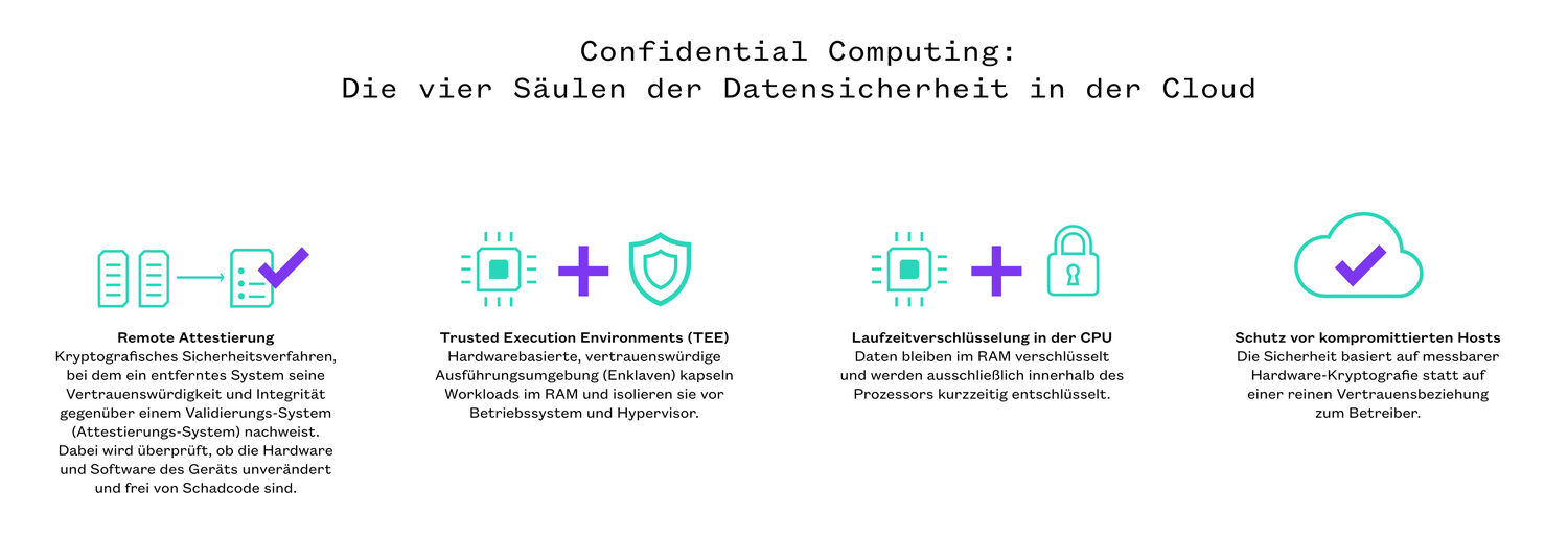 Infografik: Die vier Säulen der Datensicherheit in der Cloud
