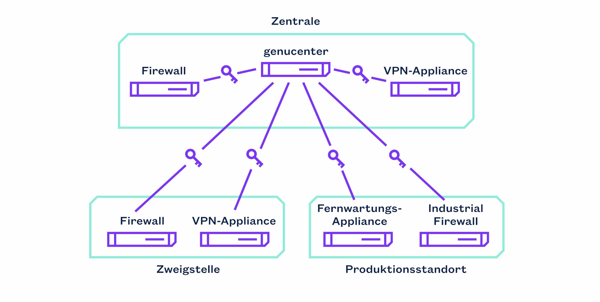 Anwendungsgrafik genucenter