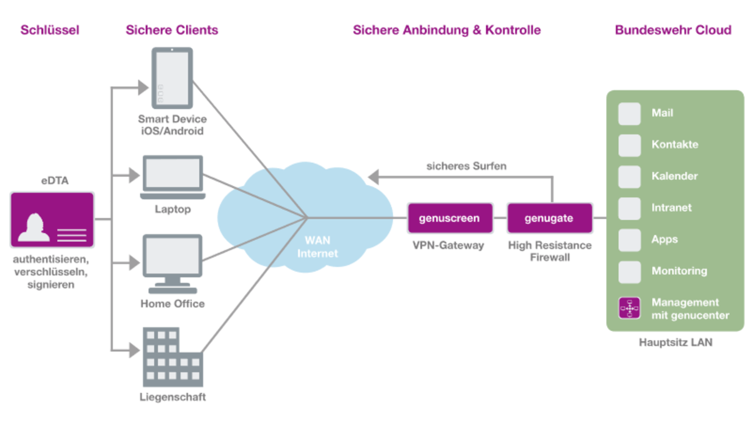 Grafik: VS-NfD-Kommunikation der Bundeswehr
