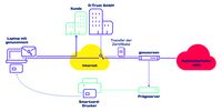 Illustration: VS-NfD-Zertifikatslösung mit VPN-Software Client genuconnect und genutrust 