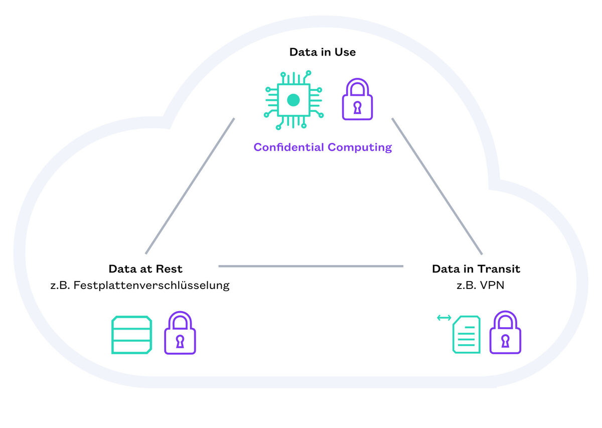 Infografik über die drei Datenzustände - Data at Rest, Data in Transit, Data in Use