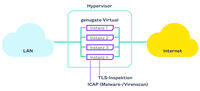 Schema eines beispielhaften Anwendungsszenario von genugate virtual