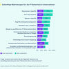 Die Statistik zeigt das Ergebnis einer Umfrage des Branchenverbandes Bitkom zu den zukünftigen Bedrohungen für die IT-Sicherheit in Deutschland von Anfang 2021