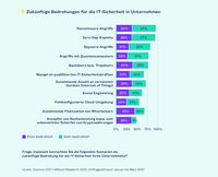 Die Statistik zeigt das Ergebnis einer Umfrage des Branchenverbandes Bitkom zu den zukünftigen Bedrohungen für die IT-Sicherheit in Deutschland von Anfang 2021
