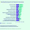 Die Statistik zeigt das Ergebnis einer Umfrage des Branchenverbandes Bitkom zu den zukünftigen Bedrohungen für die IT-Sicherheit in Deutschland von Anfang 2021