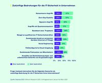 Die Statistik zeigt das Ergebnis einer Umfrage des Branchenverbandes Bitkom zu den zukünftigen Bedrohungen für die IT-Sicherheit in Deutschland von Anfang 2021