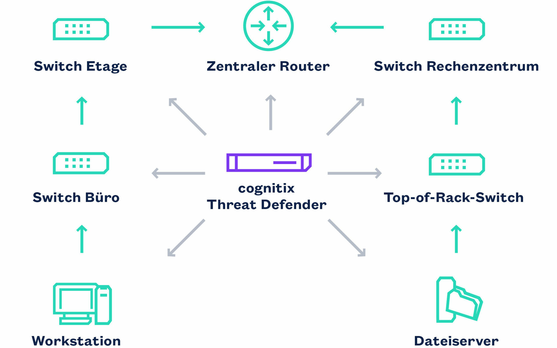cognitix Threat Defender: Anwendungsgrafik zur Integration in das Netzwerk