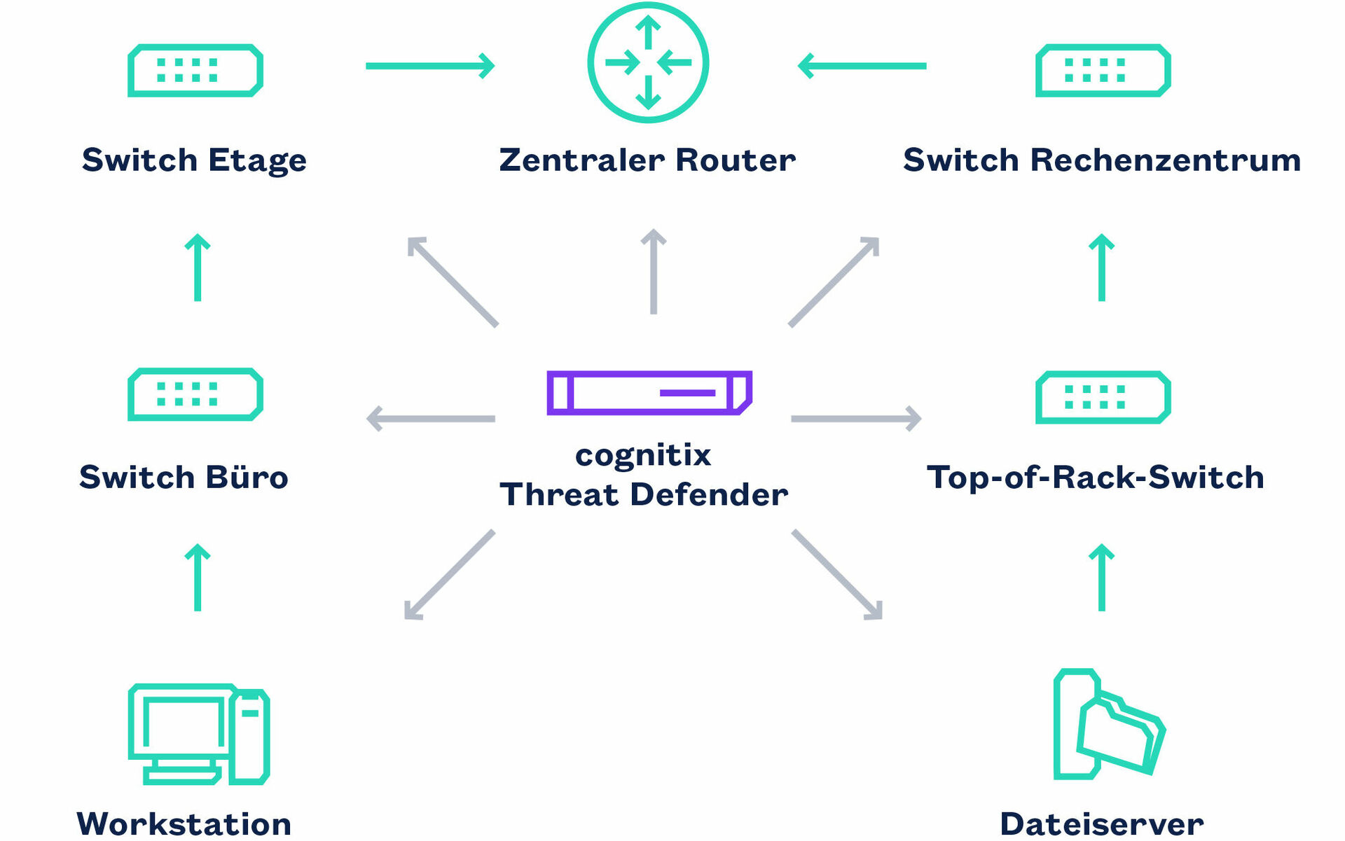 cognitix Threat Defender: Flexibel in Ihr Netzwerk integrierbar cognitix Threat Defender: Anwendungsgrafik zur Integration in das Netzwerk