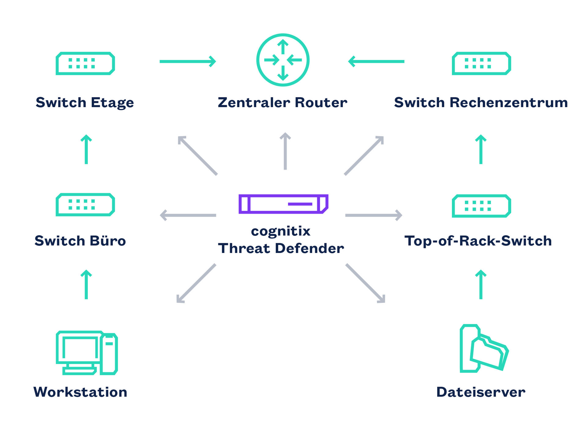 cognitix Threat Defender: Flexibel in Ihr Netzwerk integrierbar cognitix Threat Defender: Anwendungsgrafik zur Integration in das Netzwerk