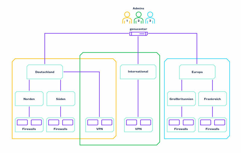 genucenter - mandantenfähige Administration