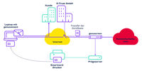 Illustration: VS-NfD-Ökosystem mit VPN-Software Client genuconnect und Zertifikatslösung genutrust