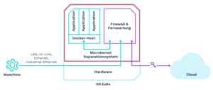 Grafik: Das Cloud Edge Gateway GS.Gate im Überblick